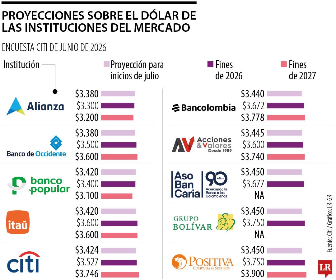 Las proyecciones de dólar para junio