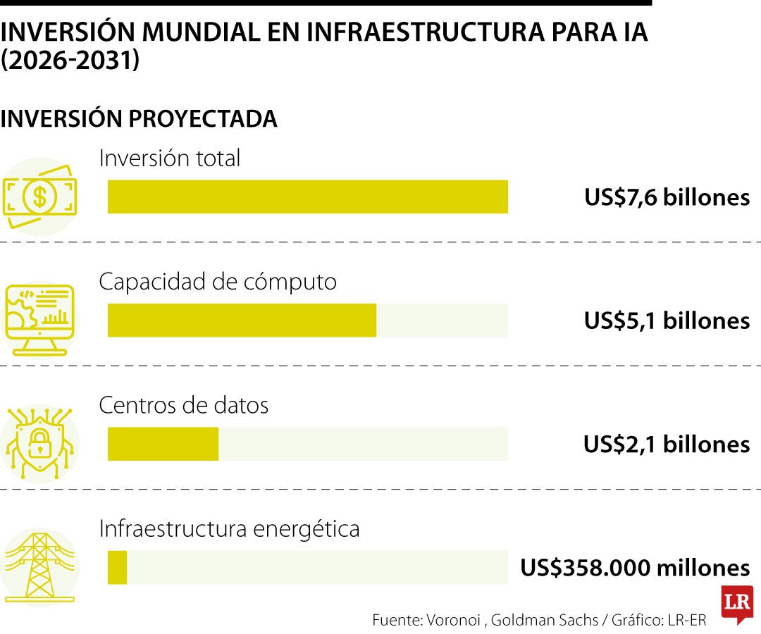Chips, data centers y energía para la inteligencia artificial moverán US$7,6 billones