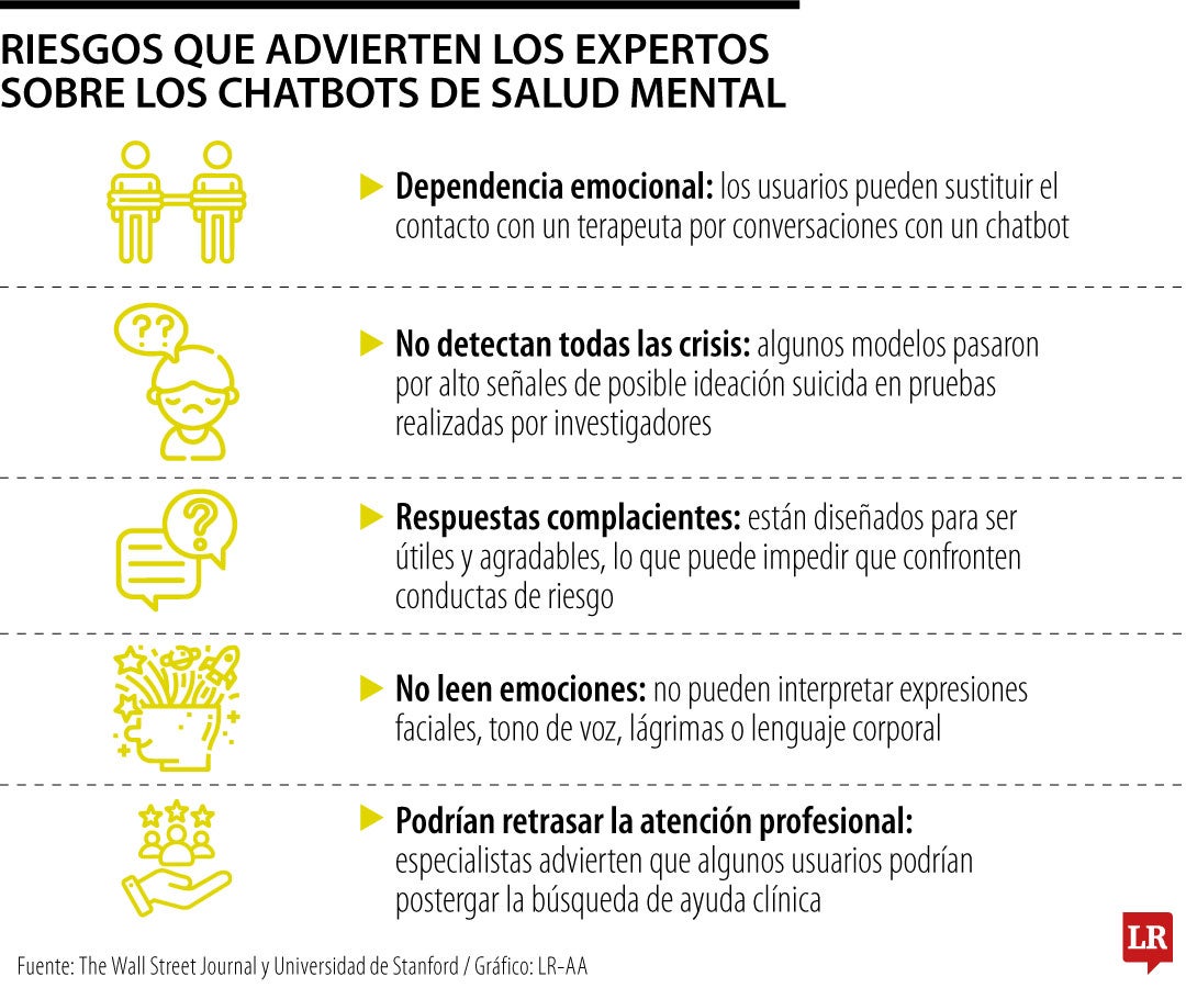 Los riesgos de usar a un chatbots como terapeuta