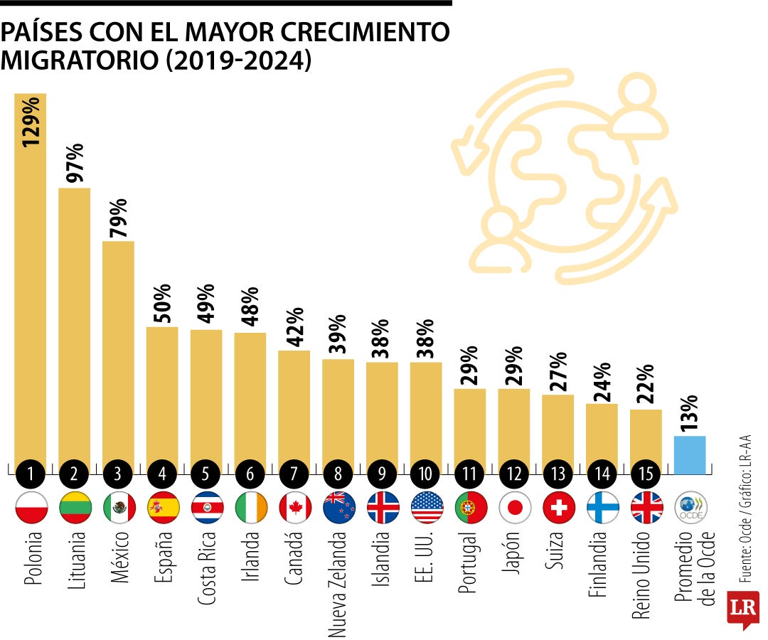 Polonia lideró la llegada de inmigrantes permanentes con un incremento de 129%