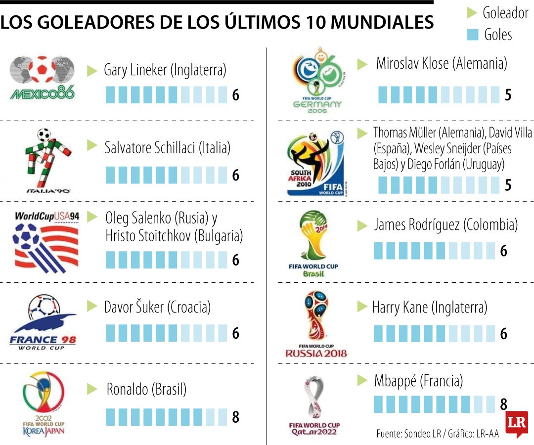 Mbappé y James, entre los máximos goleadores en los últimos 10 mundiales