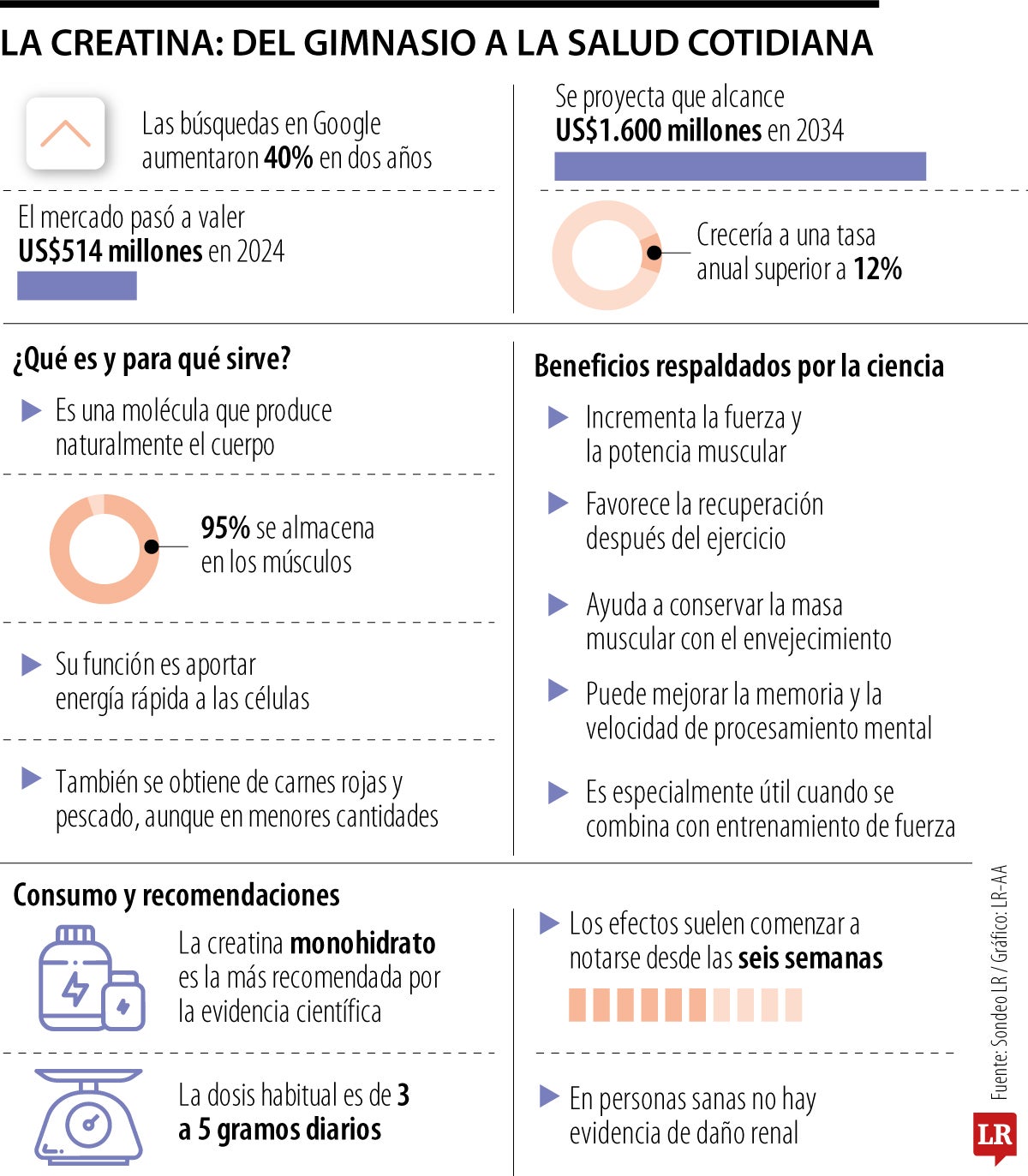 Creatina, el suplemento que tomaban los culturistas y ahora recomiendan médicos
