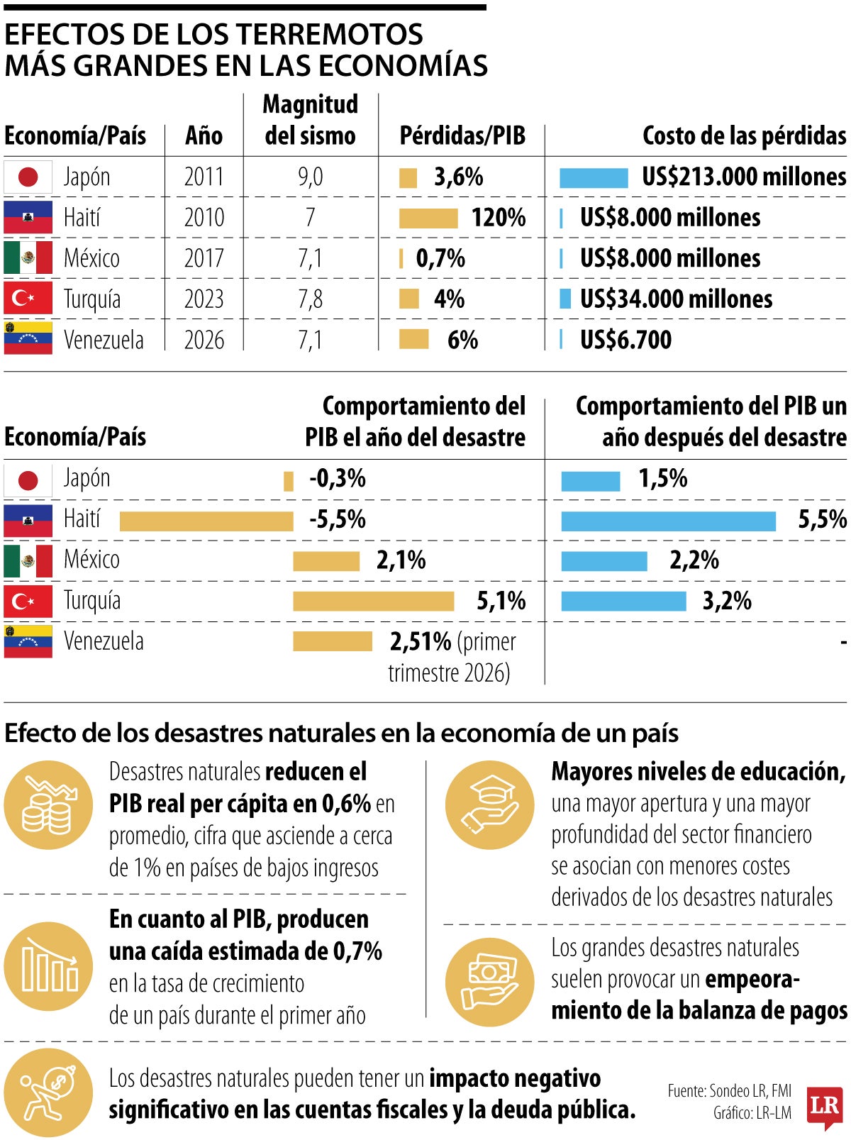 Los desastres naturales producen caídas de hasta 0,7% en el PIB de los países afectados
