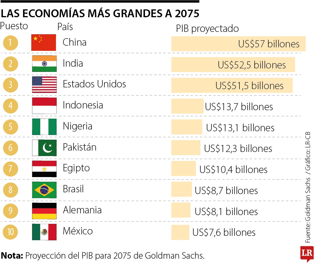 Las economías más grandes a 2075, según Goldman Sachs