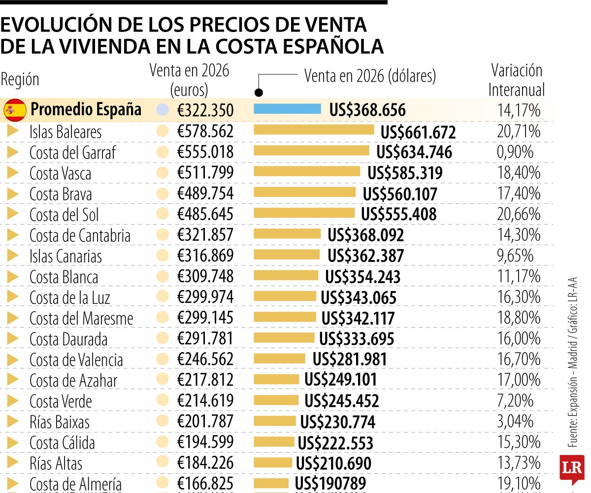 Vivienda en la costa española, ¿dónde sube más el precio de compra y de alquiler?