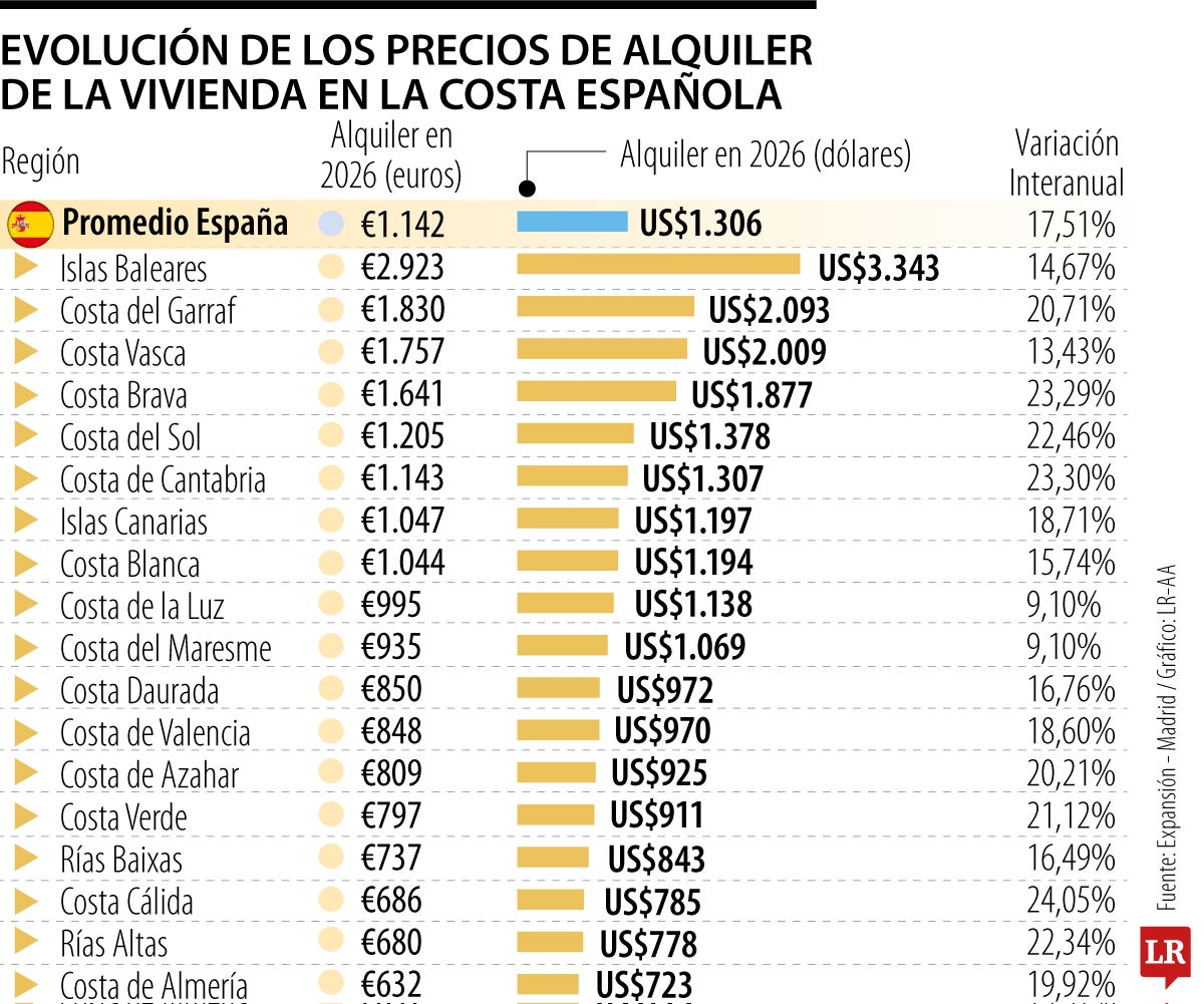 Vivienda en la costa española, ¿dónde sube más el precio de compra y de alquiler?