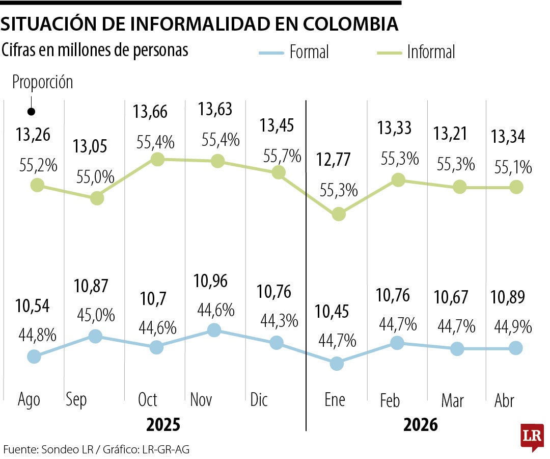 Comportamiento de la informalidad