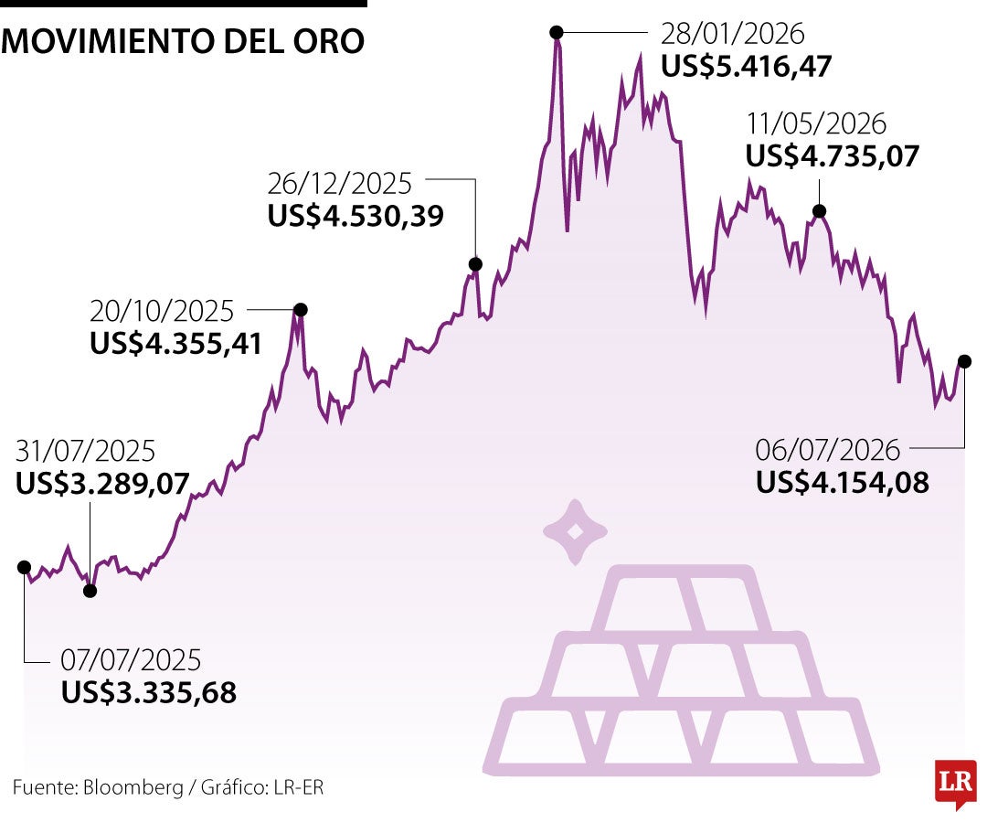 Precio oro 6 de julio