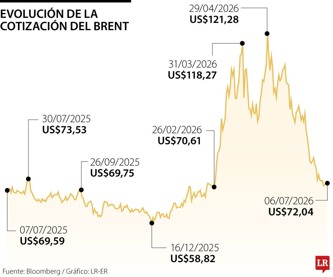 Histórico del Brent