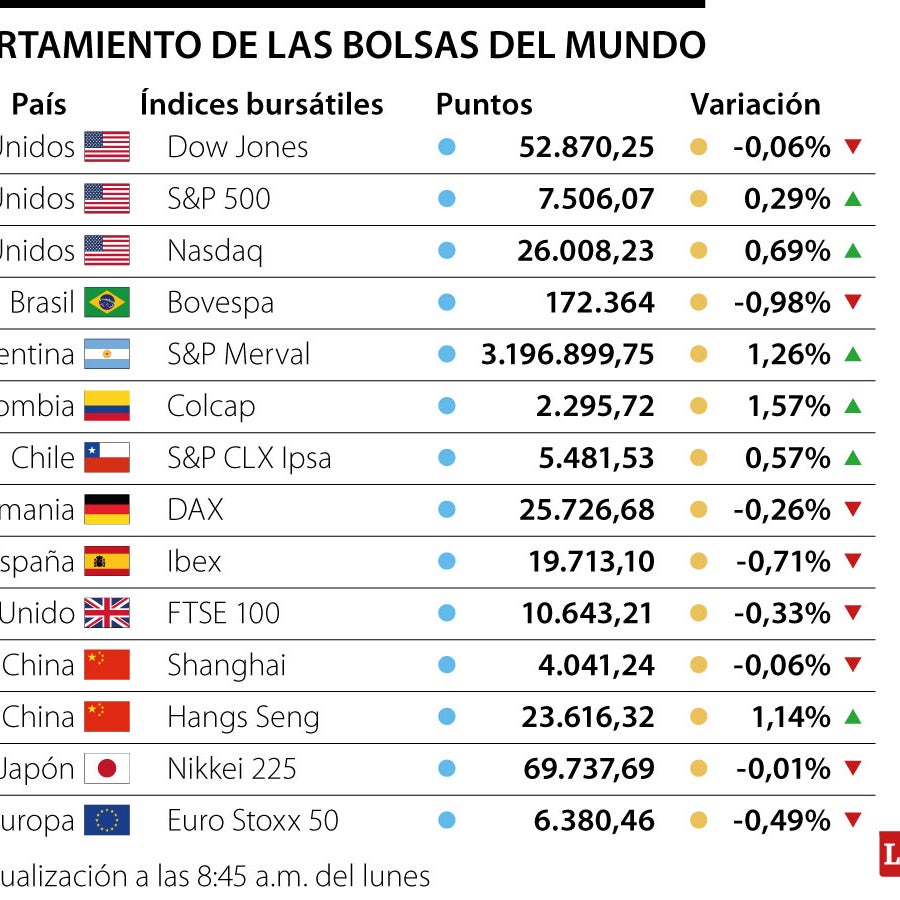 Las acciones repuntan tras la caída provocada por la reactivación del comercio de IA