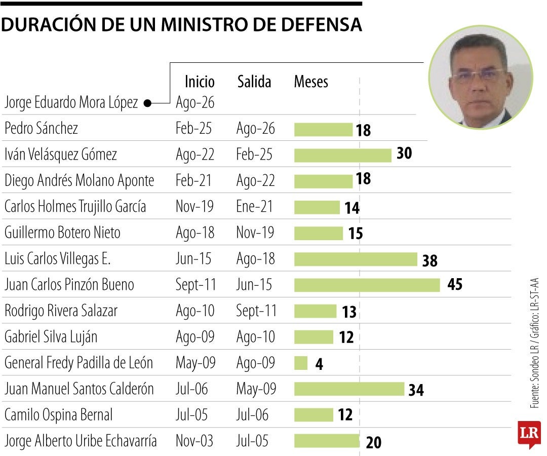 Duración promedio de un ministro de Defensa