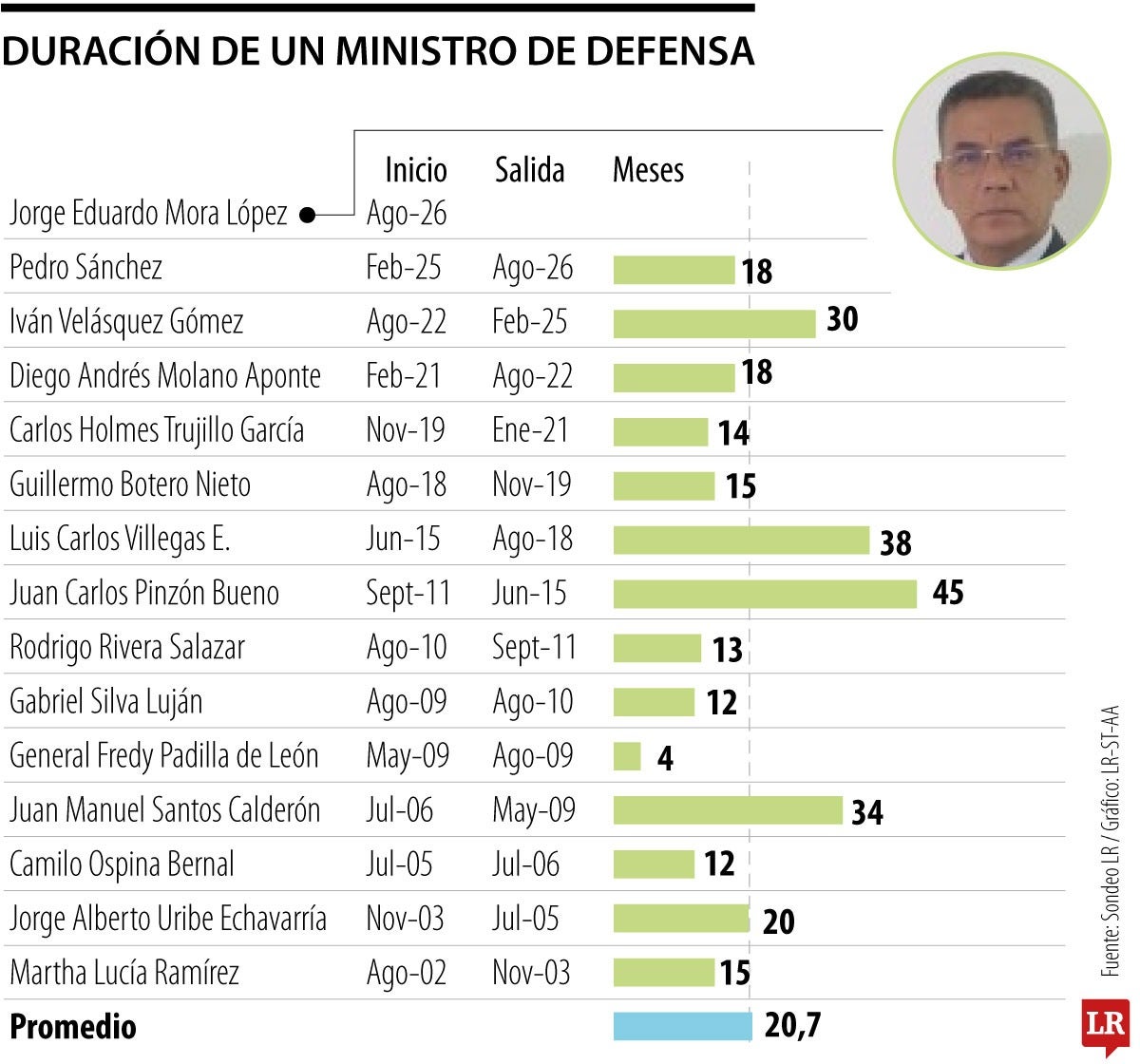 Duración promedio de un ministro de Defensa