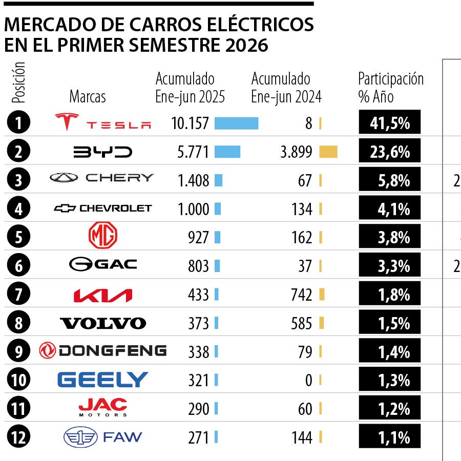 Tesla y BYD lideraron la venta de vehículos eléctricos en el primer semestre del año