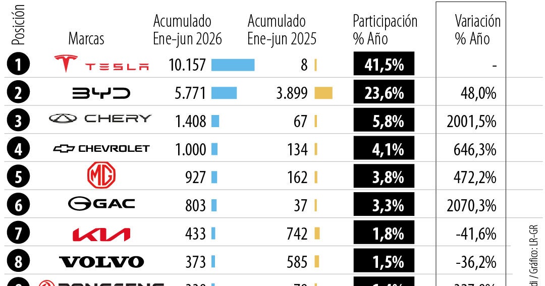 Tesla and BYD Lead Electric Vehicle Sales in Colombia for First Half of 2026