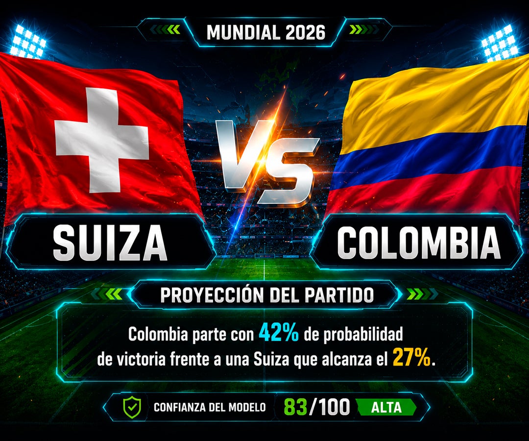 Colombia tendría 42% de probabilidad de vencer a Suiza en los octavos del Mundial