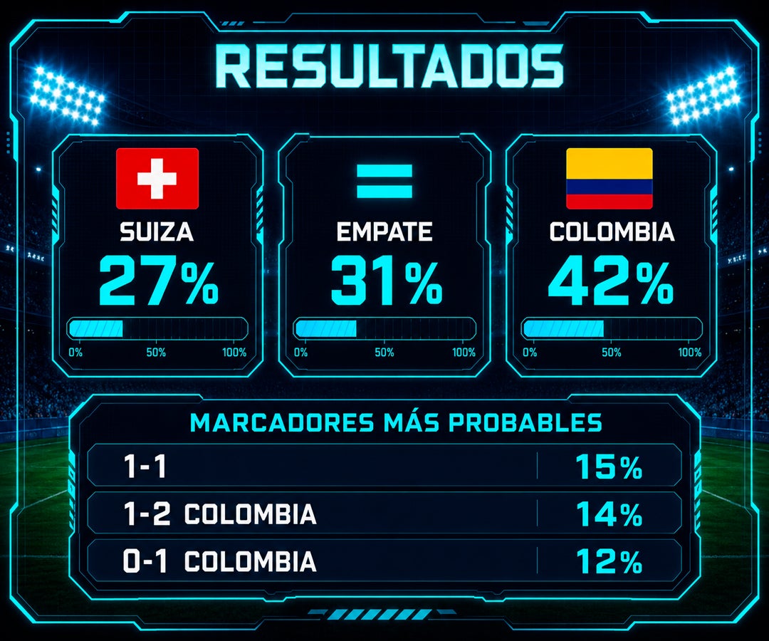 Colombia tendría 42% de probabilidad de vencer a Suiza en los octavos del Mundial