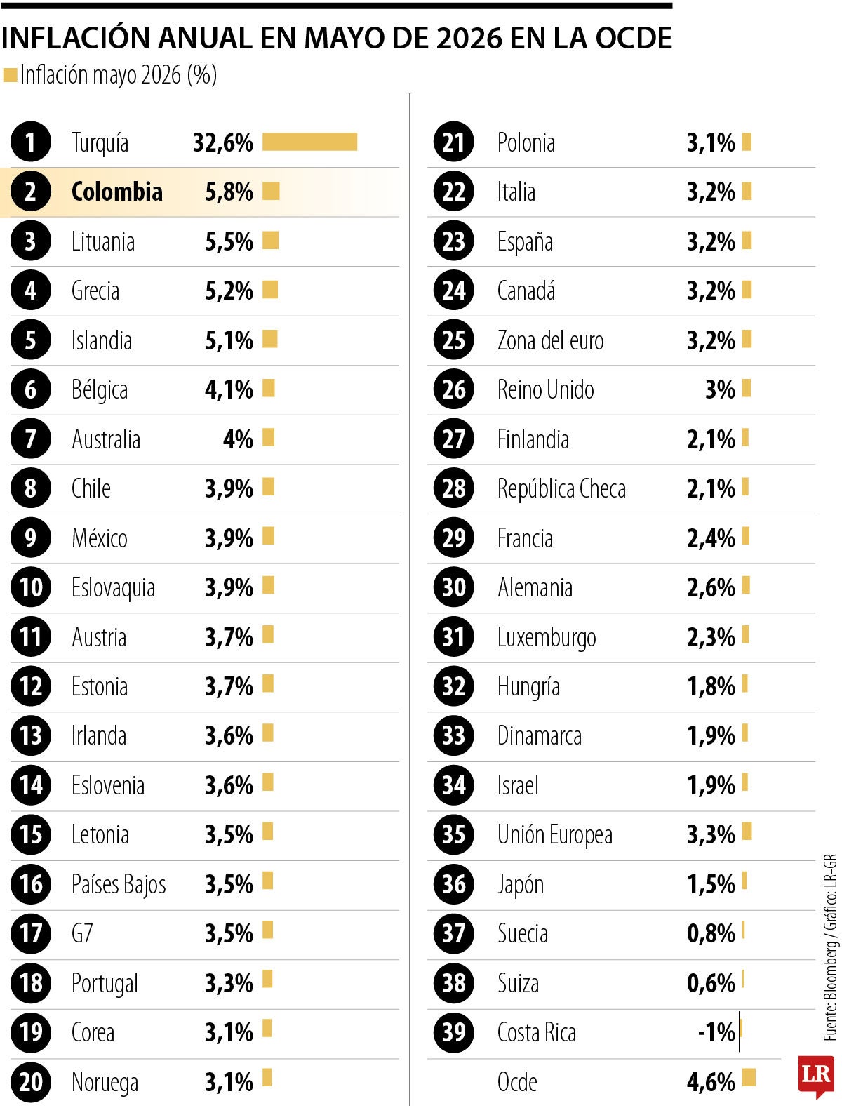 Colombia mantiene el segundo mayor costo de vida entre los miembros de la Ocde