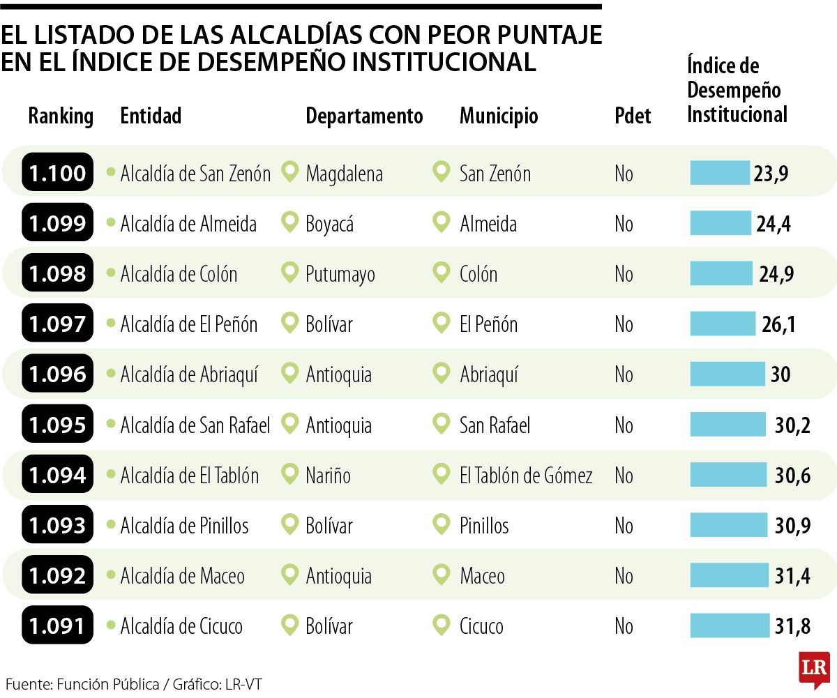 Los municipios peor administrados de Colombia, según Función Pública