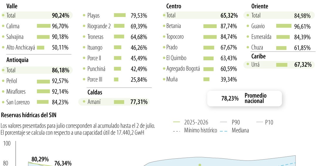 XM advierte riesgo de déficit energético en Colombia por fenómeno de El Niño