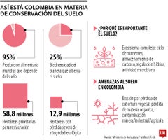 Así está Colombia en materia de conservación del suelo