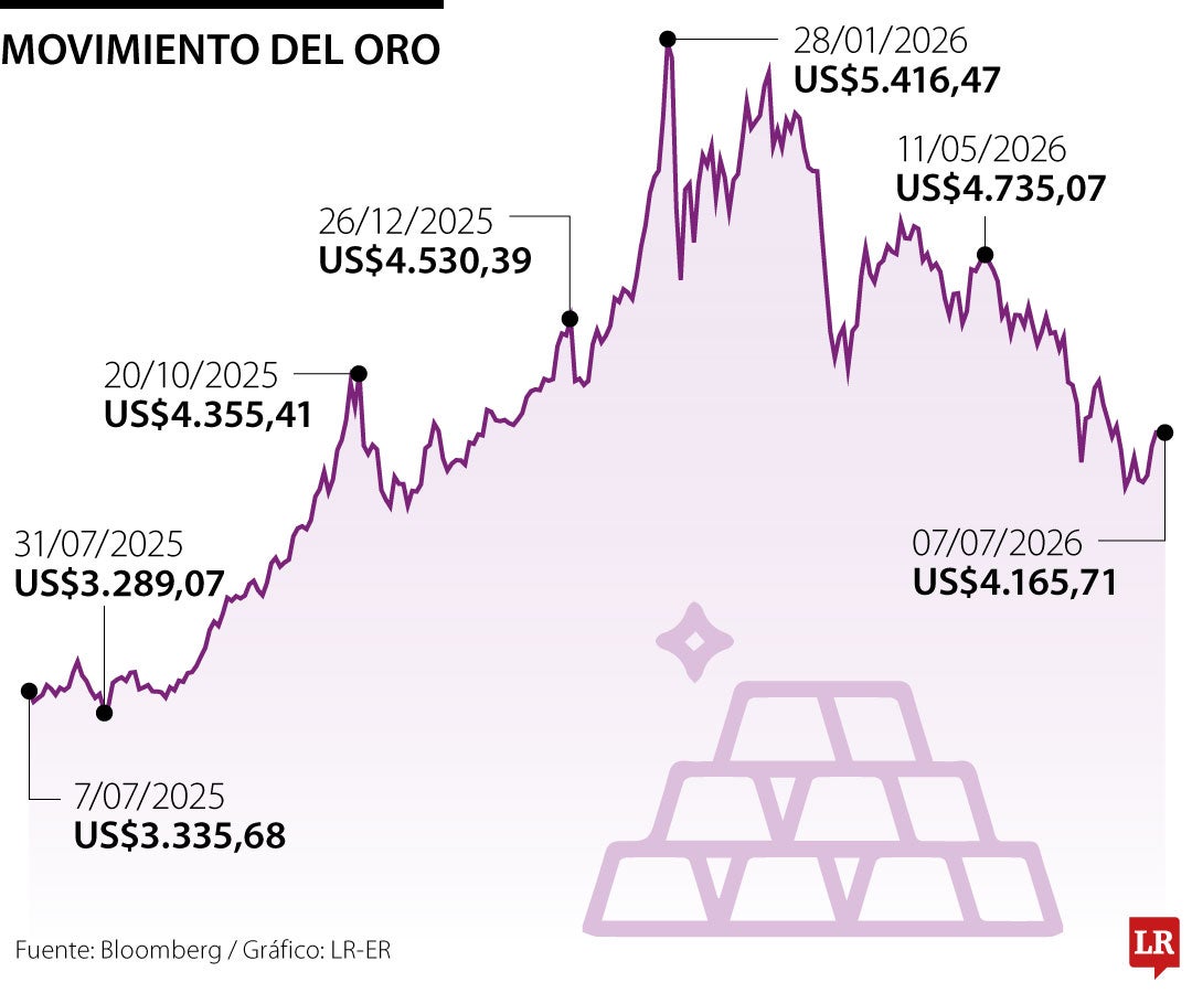 Precios del oro 7 de julio