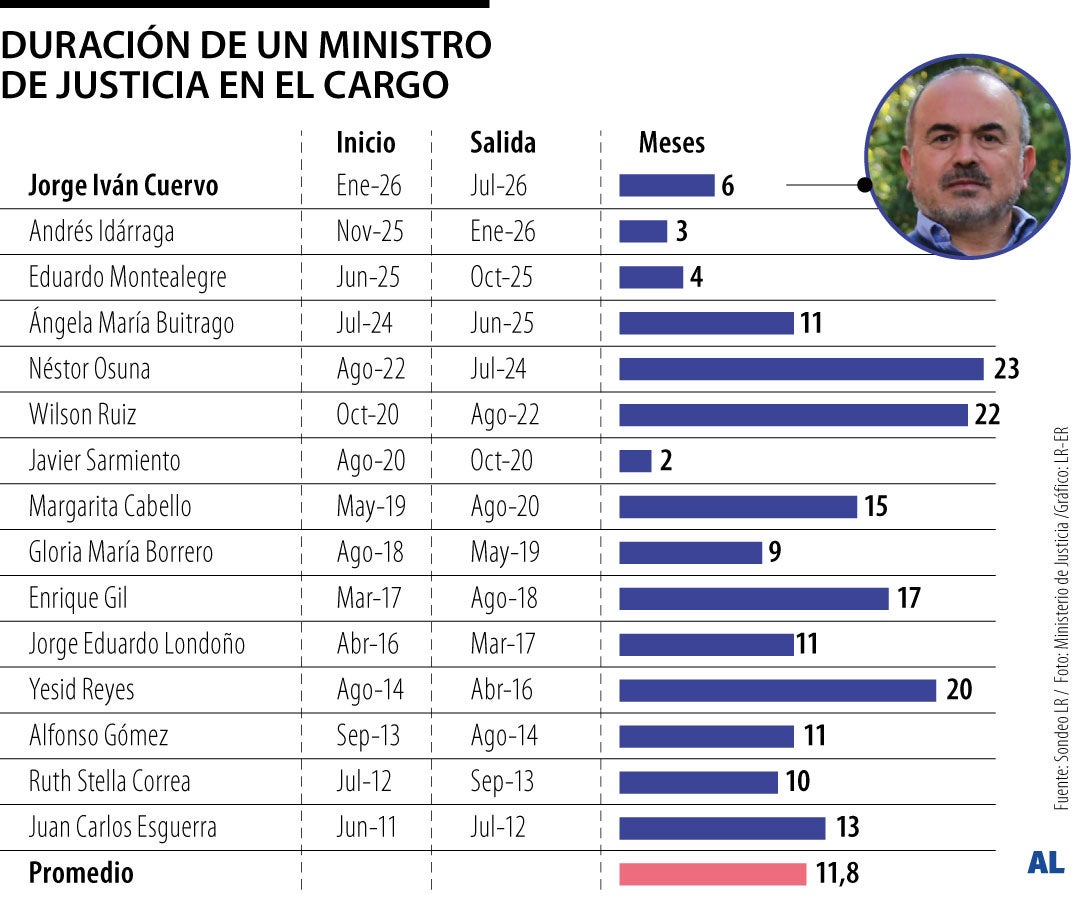 Ministros de Justicia en el cargo