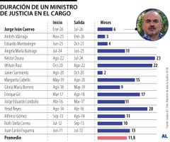 Ministros de Justicia en el cargo Ministros de Justicia en el cargo