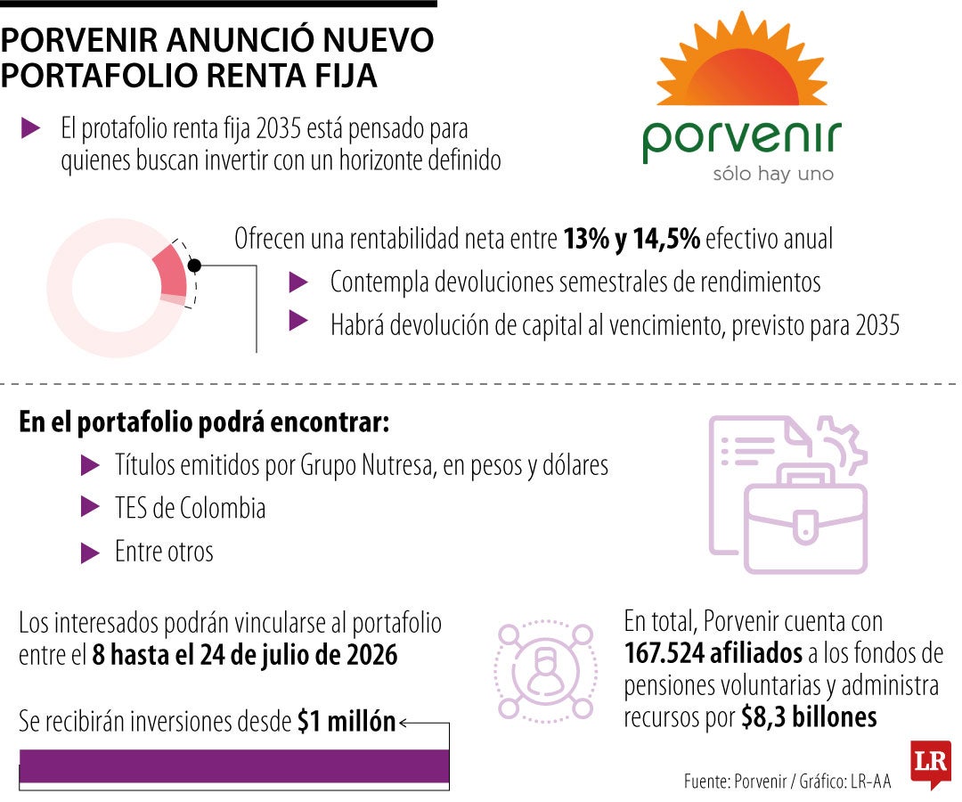 Porvenir lanzó nuevo portafolio de renta fija
