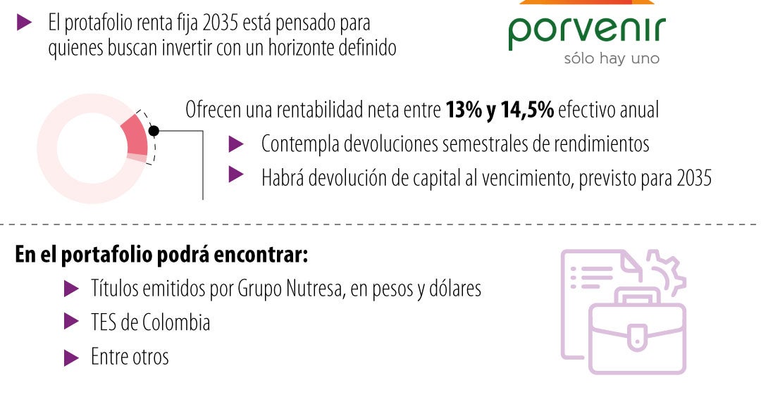 Porvenir lanzó portafolio de renta fija que ofrece rentabilidades de ...