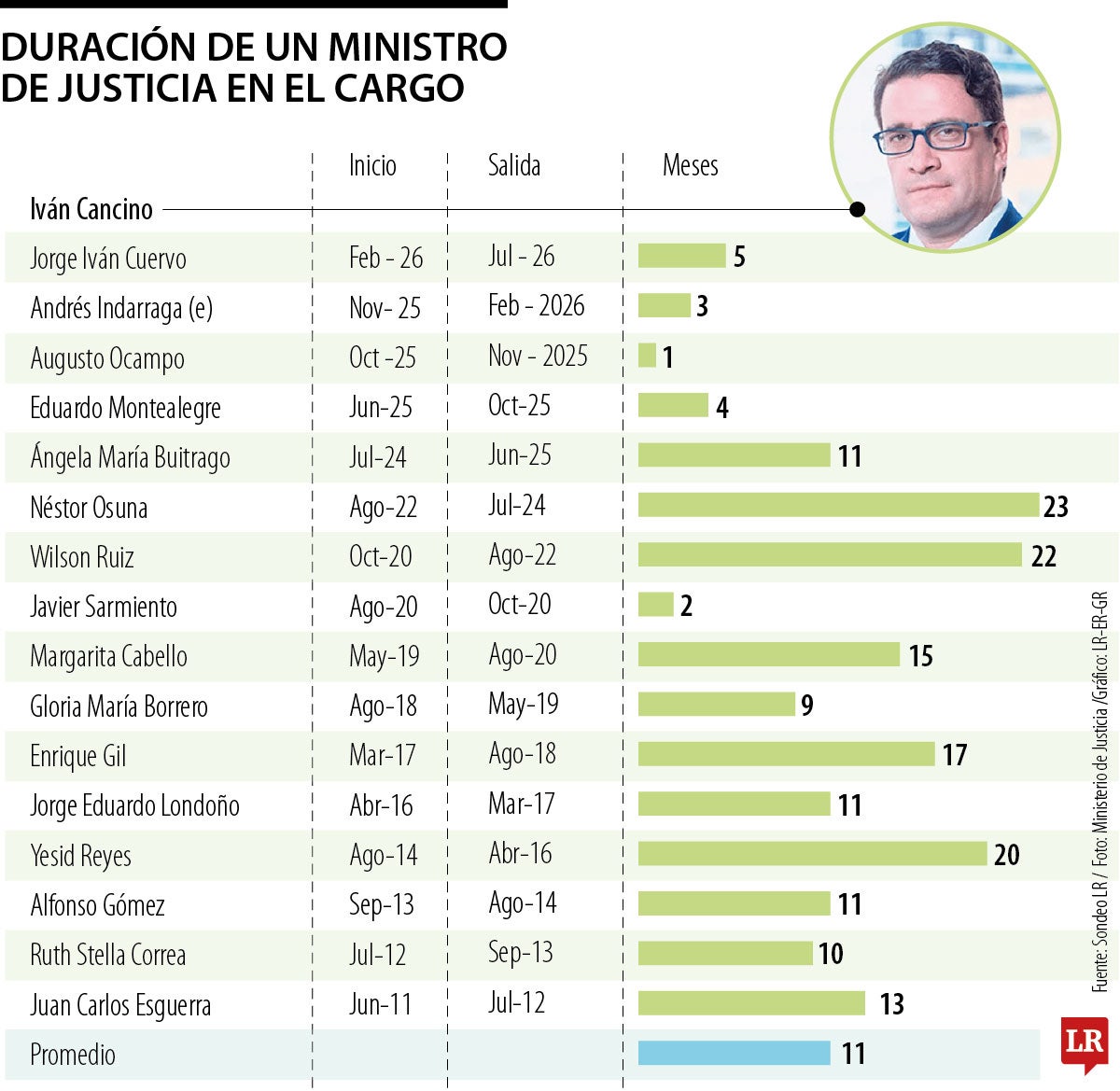 Duración de un ministro de Justicia