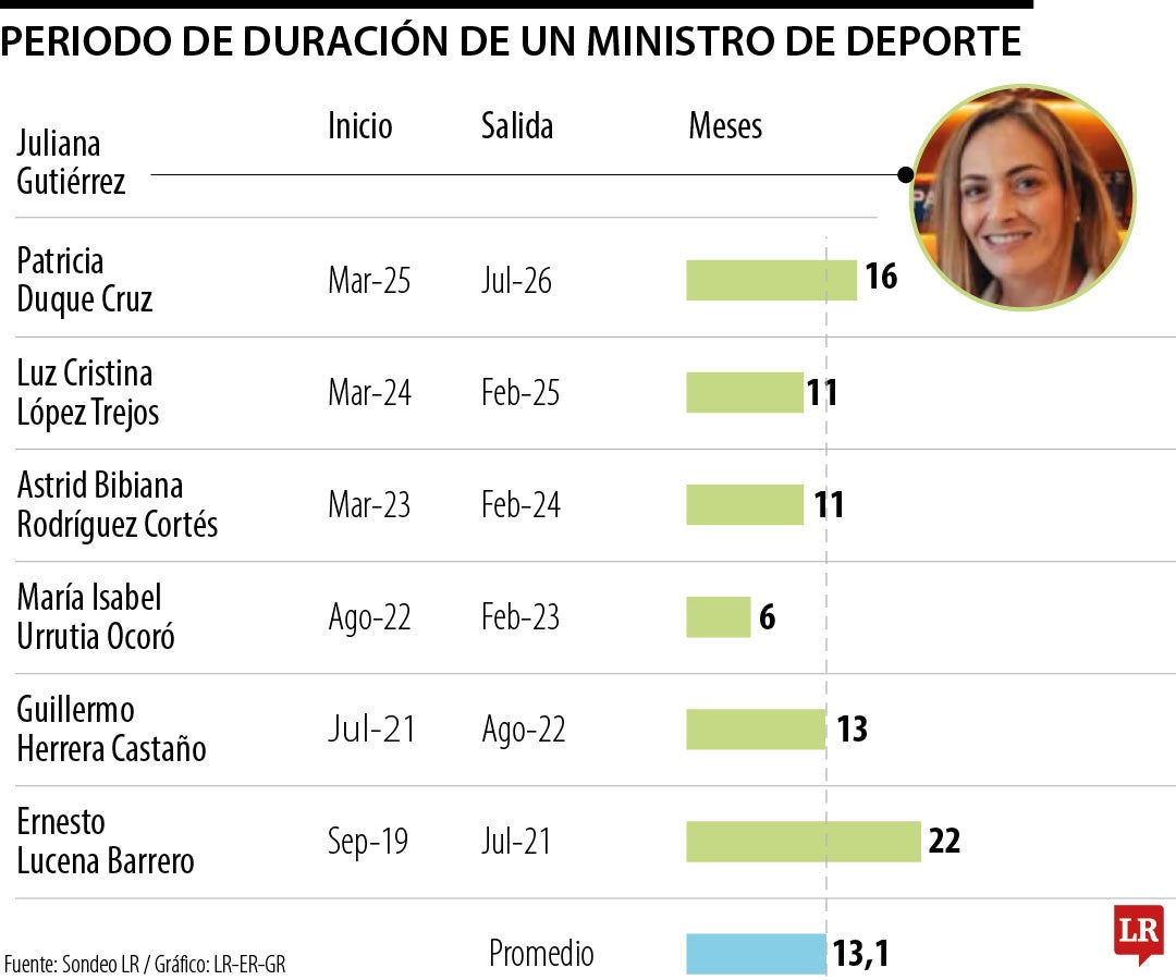 Duración de los ministros de Deporte