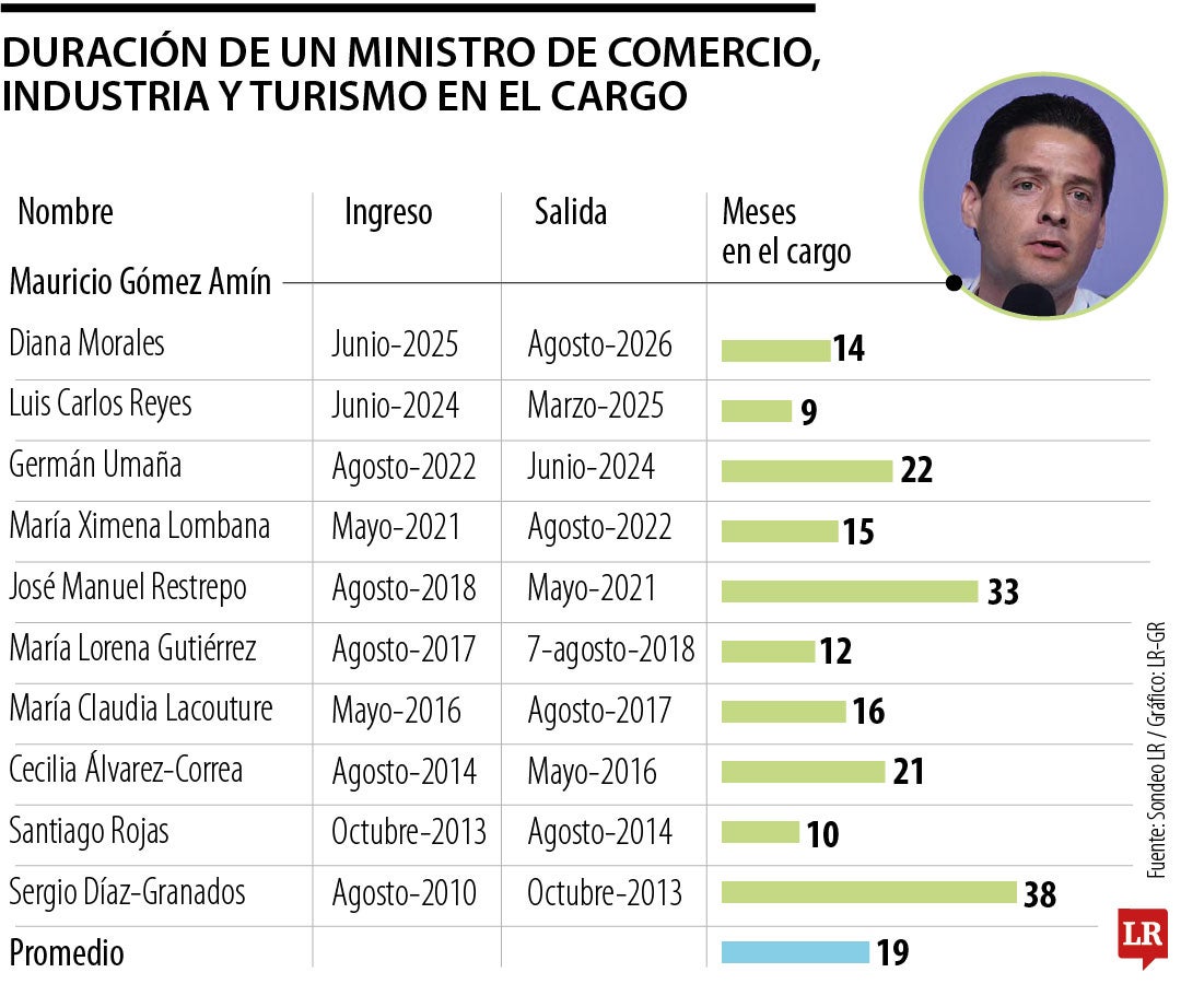 Duración media de un Ministro de Comercio, Industria y Turismo