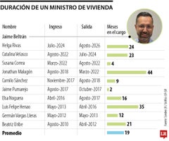 Duración promedio de un ministro de Vivienda Duración promedio de un ministro de Vivienda