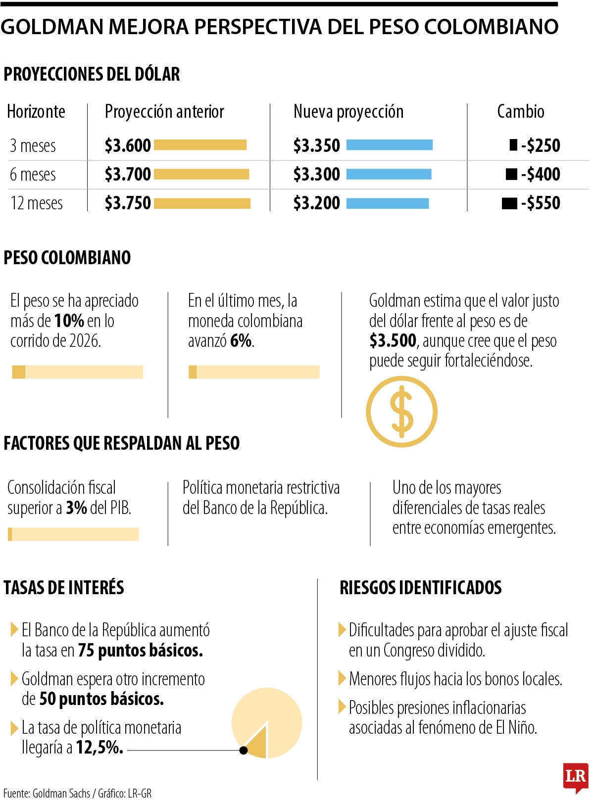 Goldman Sachs cambia sus proyecciones y ahora ve dólar de $3.200 en 12 meses