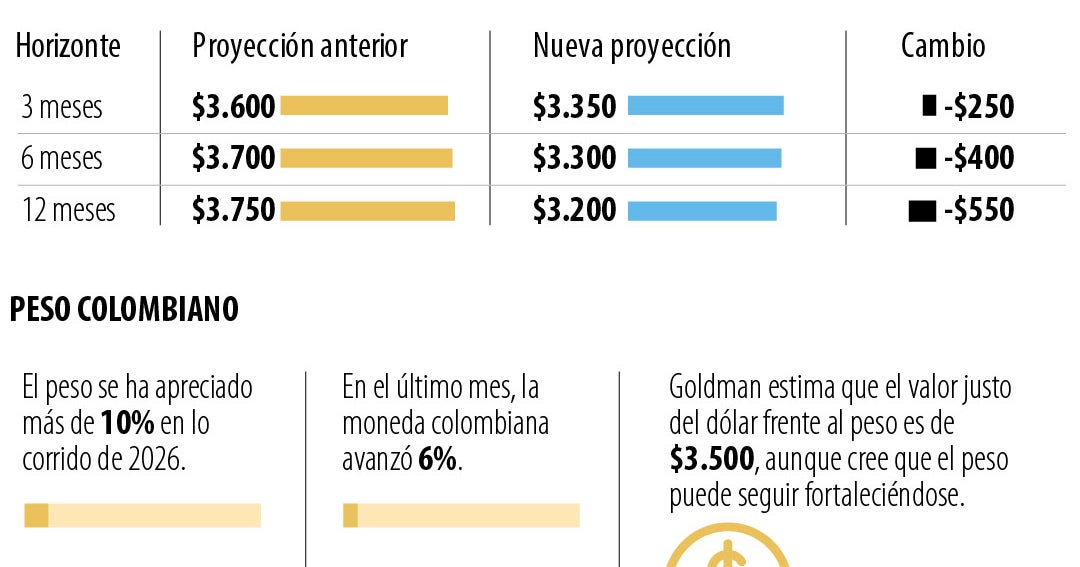 Goldman Sachs ajusta proyecciones: el dólar podría bajar a $3.200 en un año