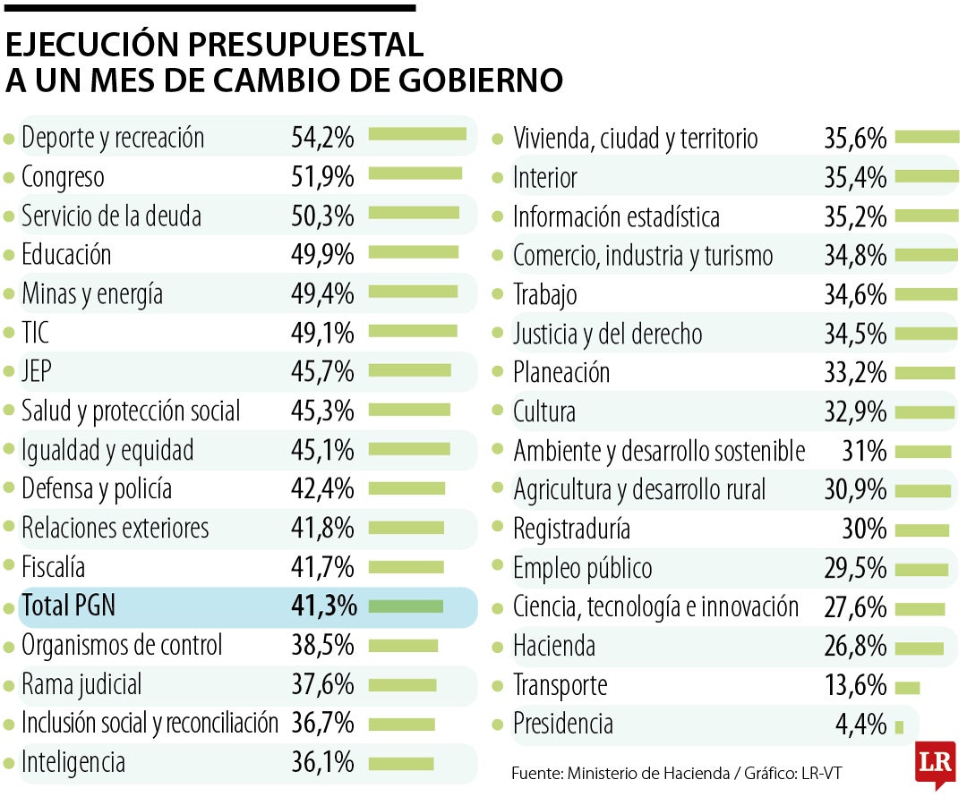 Ejecución presupuestal a un mes del cambio de Gobierno