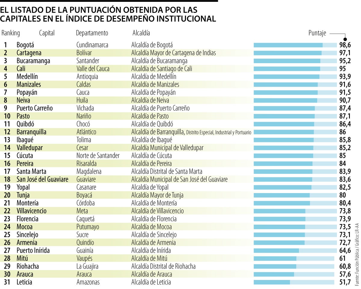 Puntaje de las ciudades en el IDI de Asocapitales