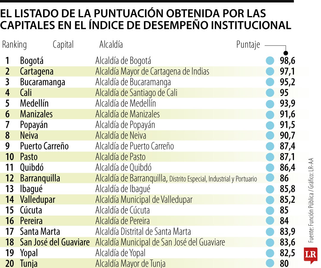 Puntaje de las ciudades en el IDI de Asocapitales