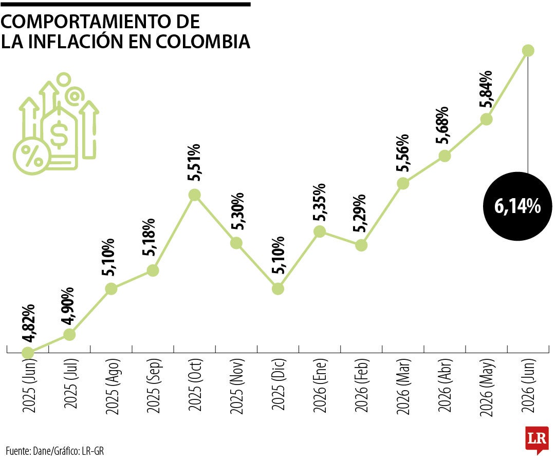 Comportamiento de la inflación a junio de 2026