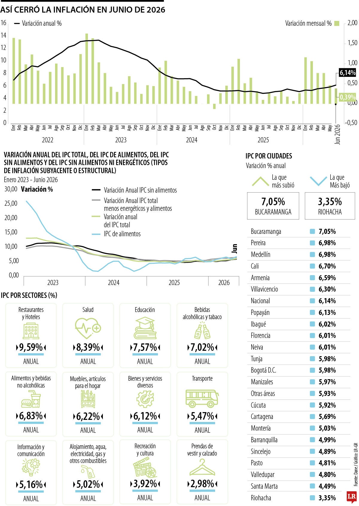 Comportamiento de la inflación a junio de 2026