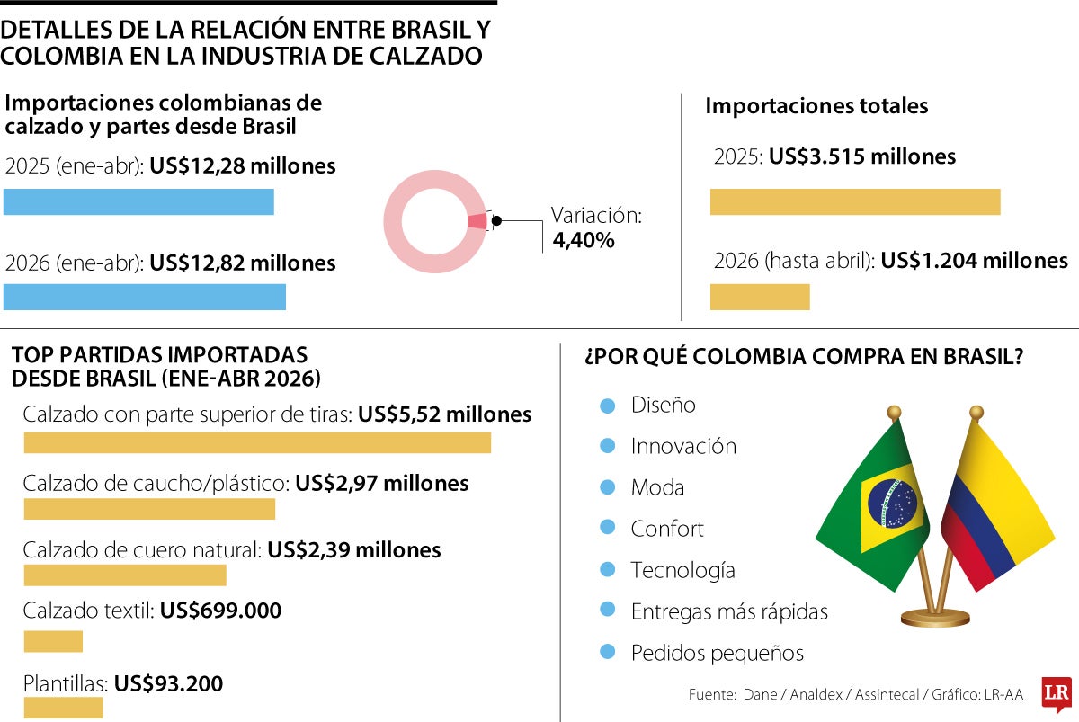Relación entre Colombia y Brasil en la industria del calzado.