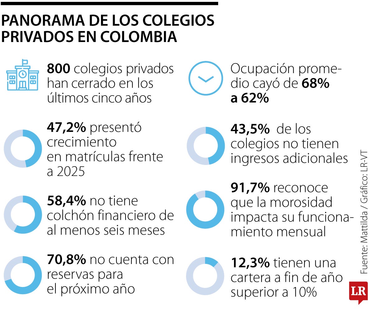 Cierre de colegios en los últimos cinco años.