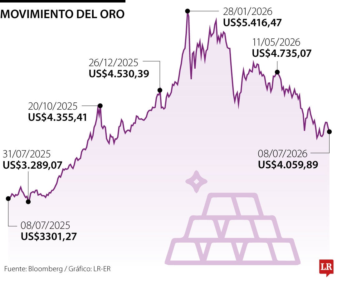 Precios del oro 8 de julio