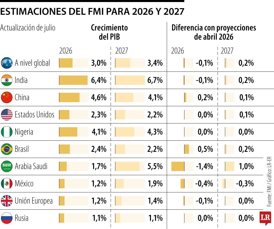 FMI estima que el crecimiento mundial será de 3% este año y de 3,4% en 2027