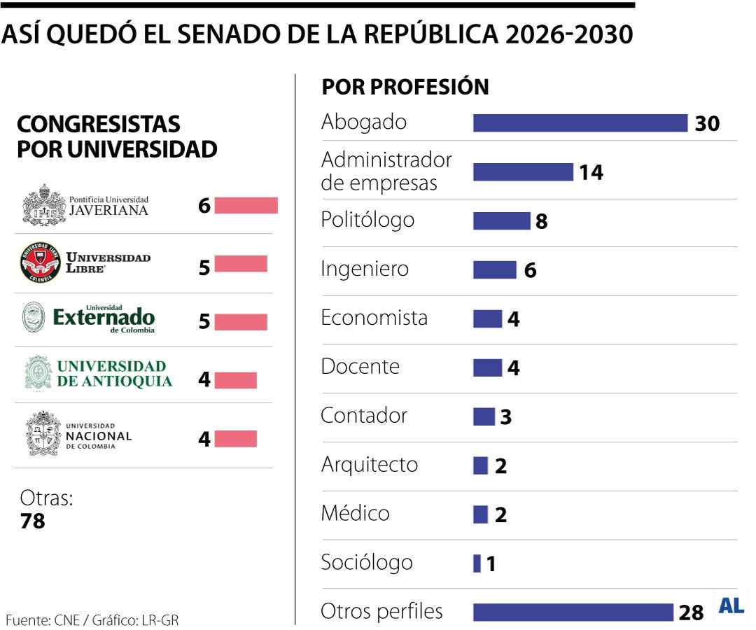 Conformación del Senado