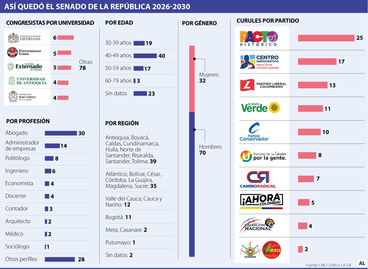 Conformación del Senado