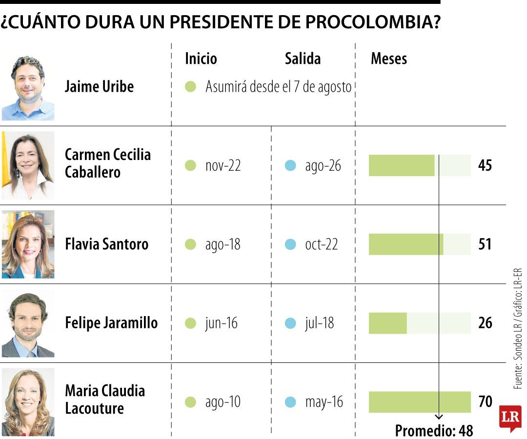Duración promedio de un presidente de Procolombia