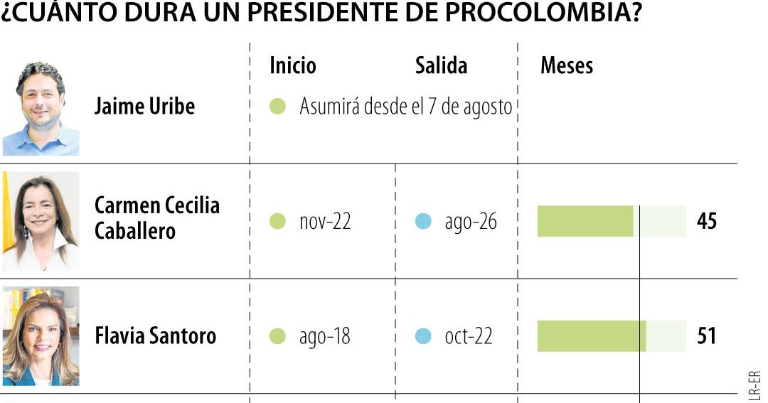 Mauricio Gómez Amín liderará MinComercio y designa a Jaime Uribe en Procolombia