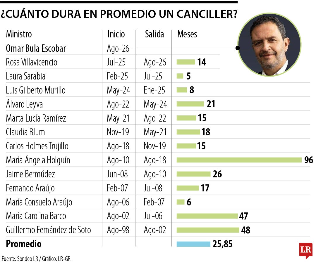 ¿Cuánto dura en promedio un Canciller?