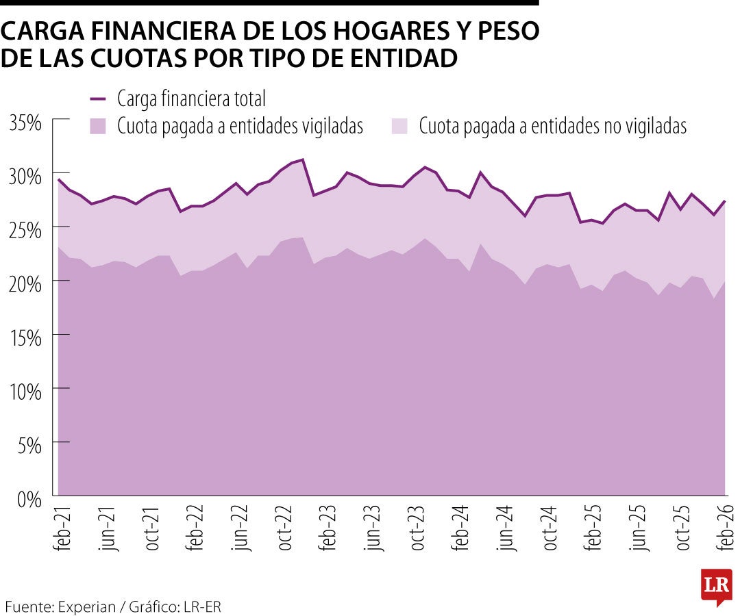 Indicador de carga financiera en Colombia.
